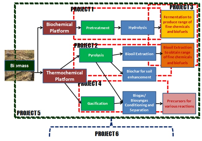 Hw the project are integrated