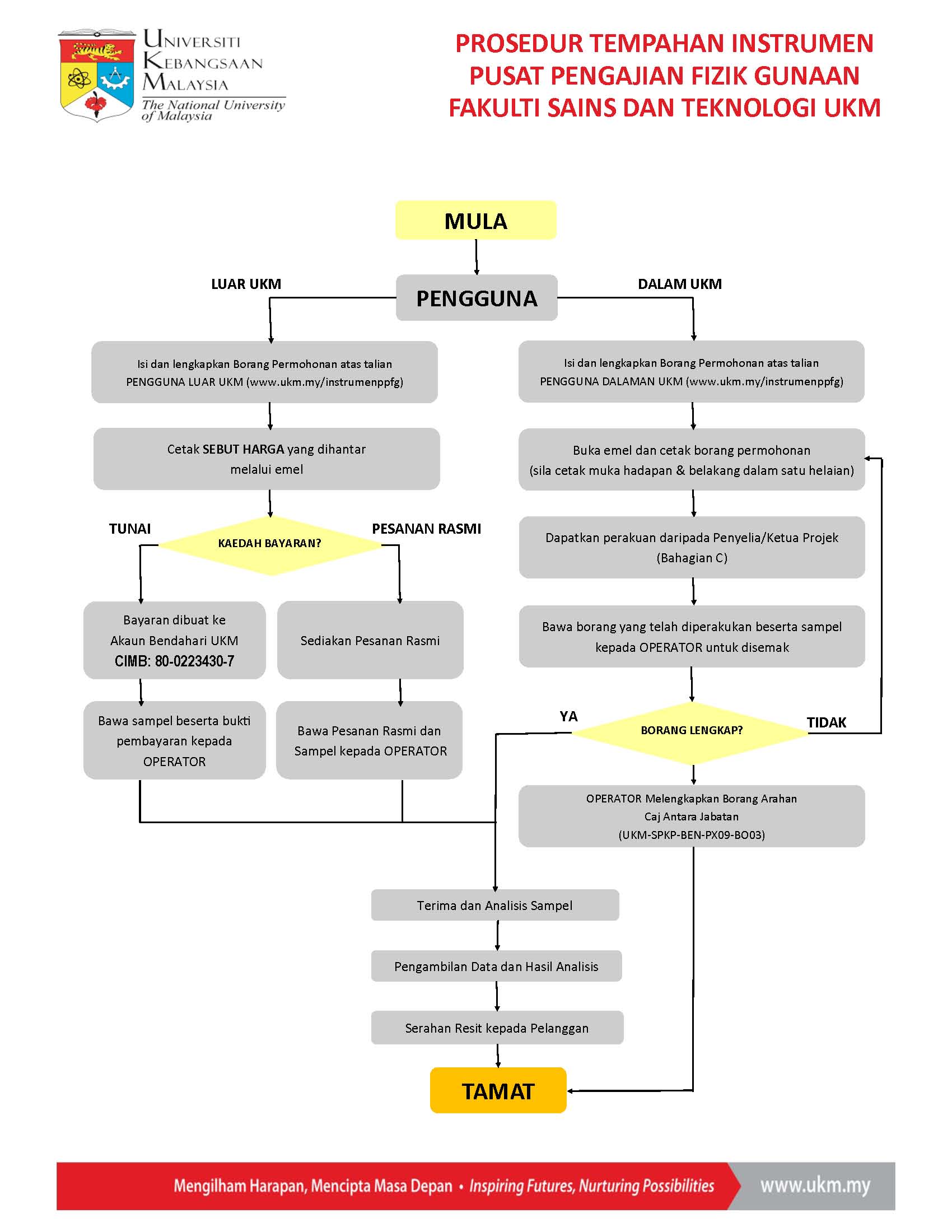 Alir carta 2.0 menggunakan