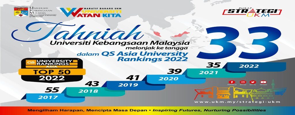 Congratulations! Top 40 in QS Asia University Rankings 2022