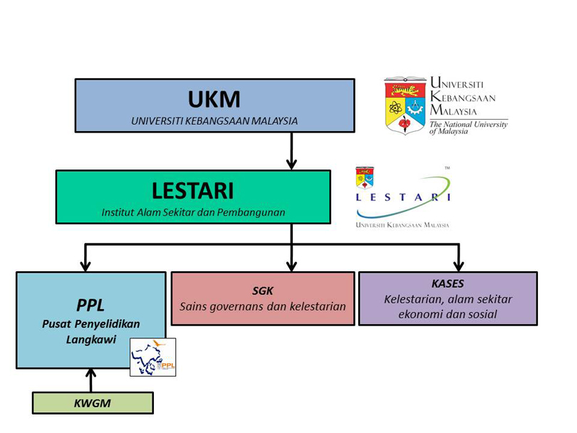Profil  Pusat Penyelidikan Langkawi (PPL)