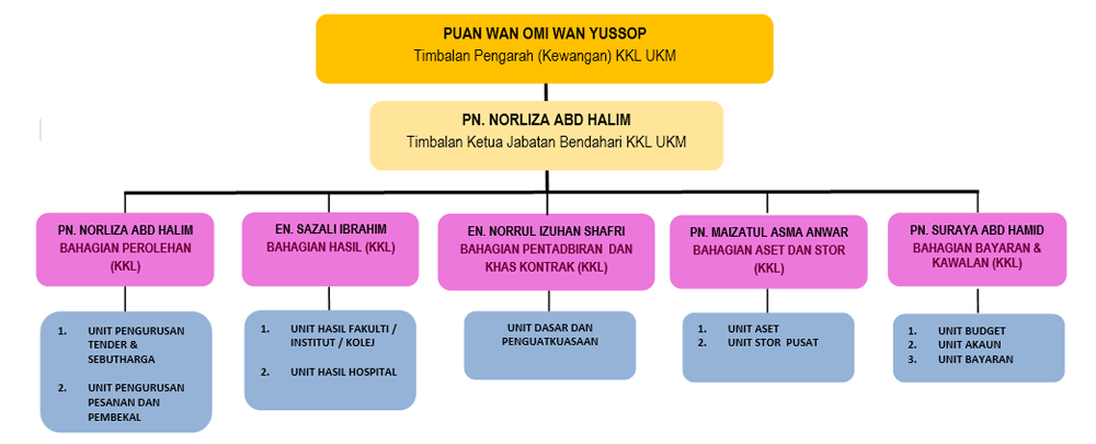 Jabatan Bendahari Pejabat Pro Naib Canselor Kampus Kuala Lumpur