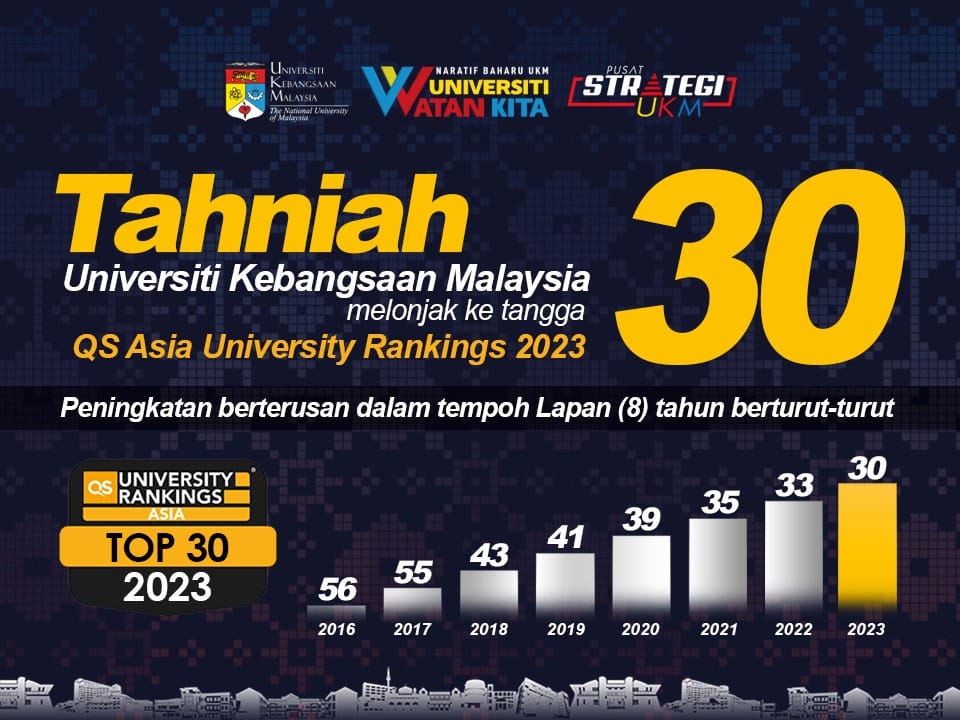 QS Asia Rankings 2023 PUSAT STRATEGI UKM