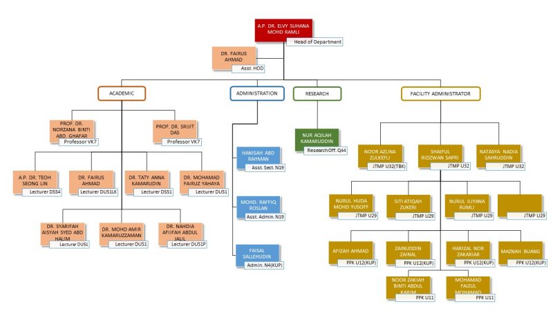 Organisation Chart | Jabatan Anatomi Fakulti Perubatan