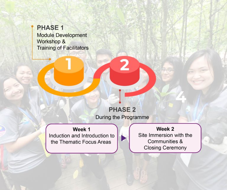 ASEAN Youth Volunteer Programme – Pusat Jaringan Industri & Komuniti
