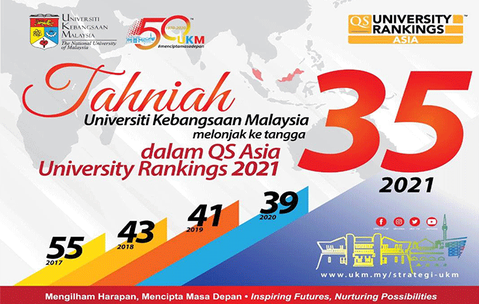 University 2021 malaysia ranking QS World