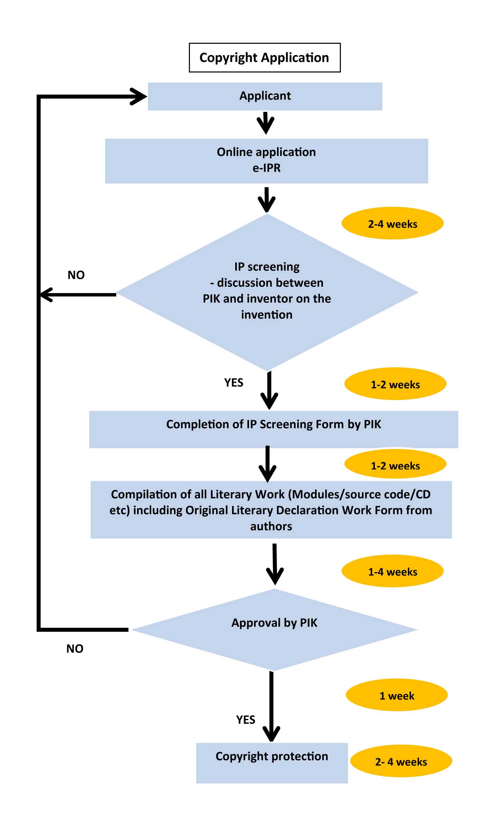 Tempoh Perlindungan IP