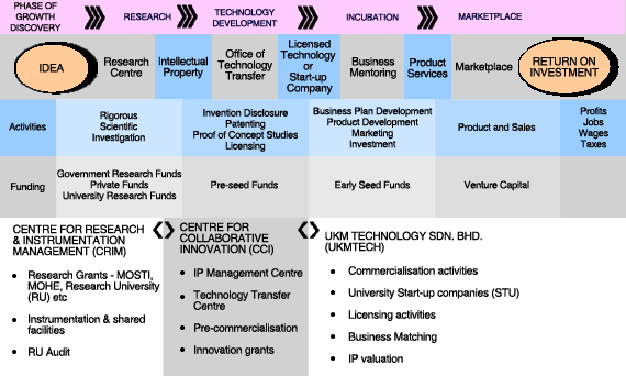 R&D and I&C Pipeline | Centre for Innovation & Technology Transfer
