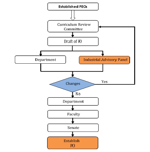 Programme Outcomes – Department of Mechanical & Manufacturing Engineering