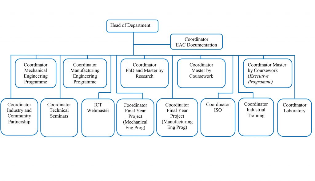 Organization Chart for Department Department of Mechanical