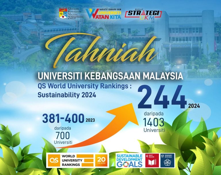 Congratulations to UKM in the QS Sustainability rating (2023) to rank 244 in 2024