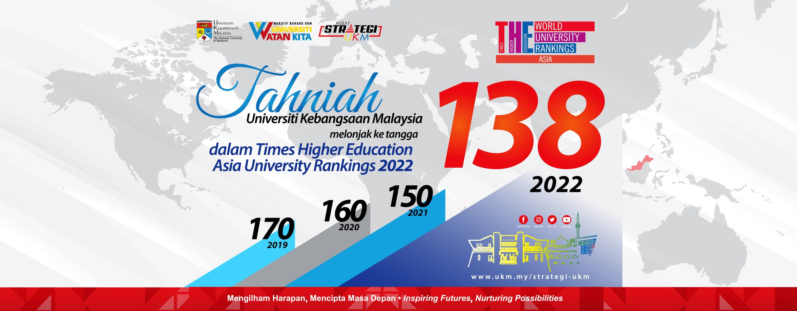 Tahniah Universiti Kebangsaan Malaysia melonjak ke tangga 138