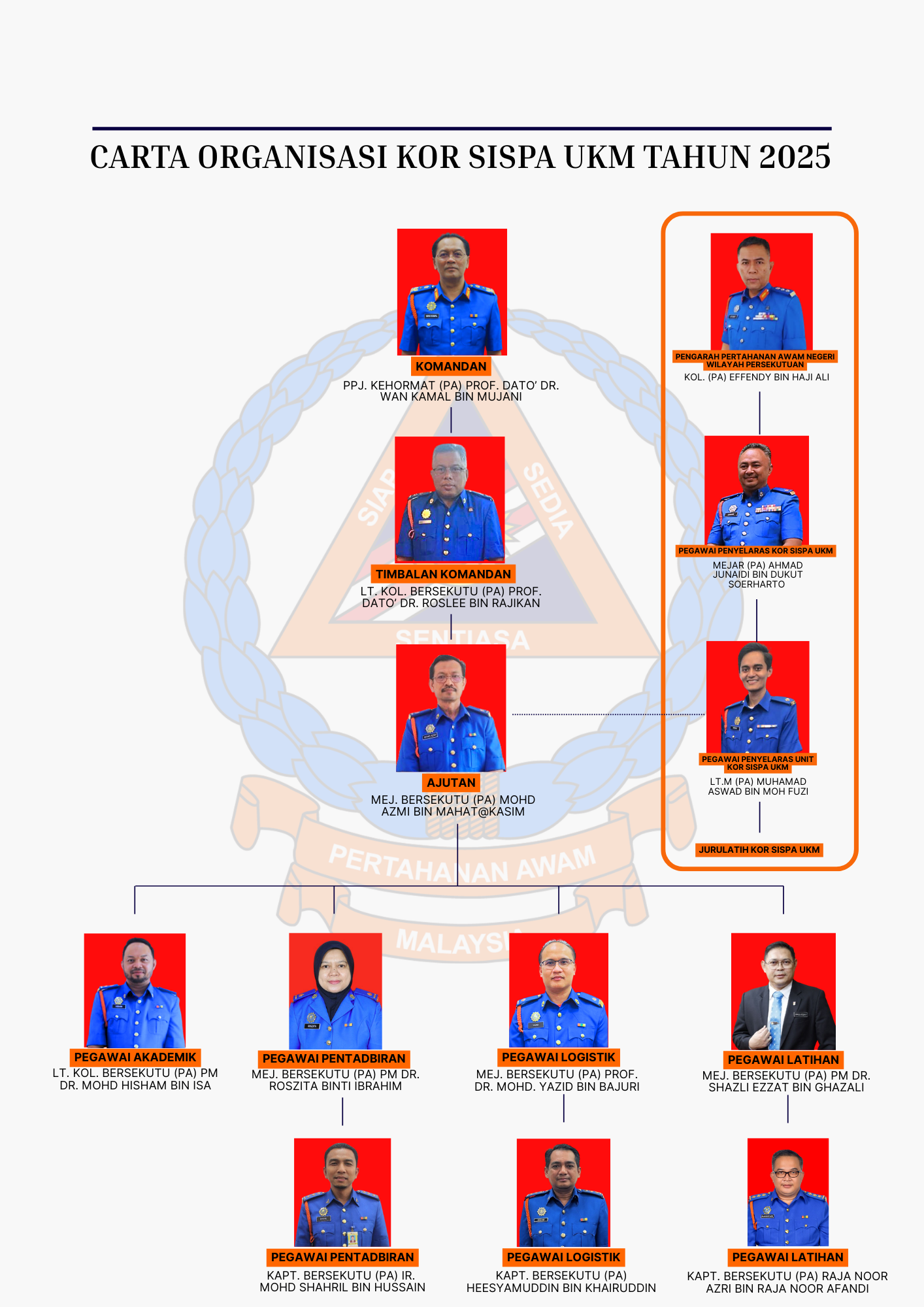 Carta Organisasi Kor Sispa UKM Tahun 2025
