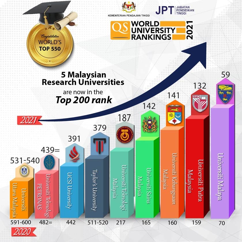 2021 malaysia ranking universiti 20 Senarai