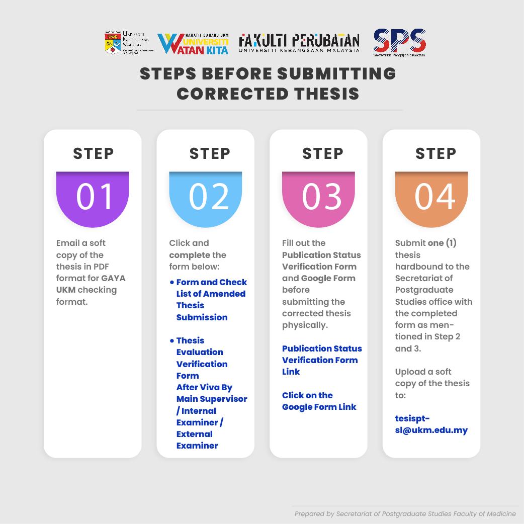 <center>Steps Before Submitting Corrected Thesis</center>