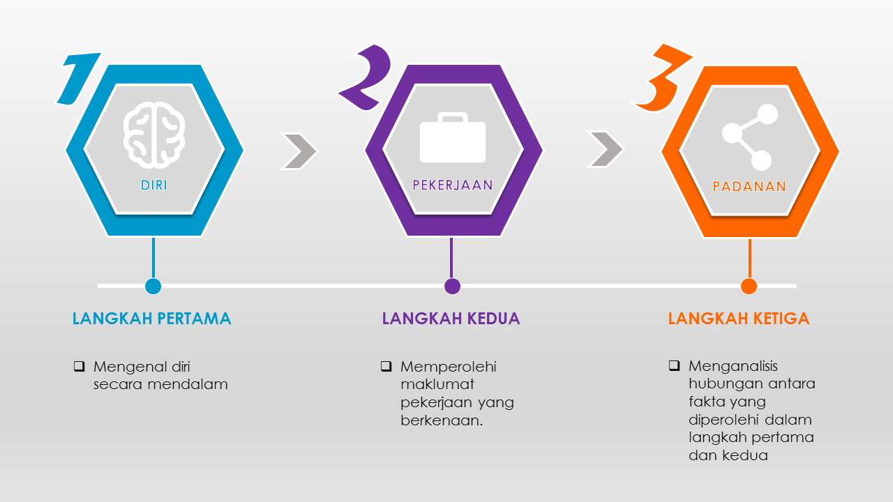 Proses Membuat Keputusan Kerjaya Pusat Pembangunan Karier