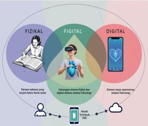 Teknologi Realiti Terimbuh Melangkau Sempadan Fizikal, Digital, dan Figital