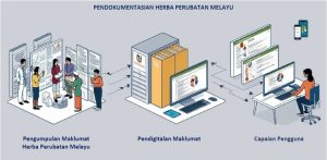 Repositori Etno-Sains Perubatan Melayu: Pendokumentasian Digital Khazanah Herba Melayu