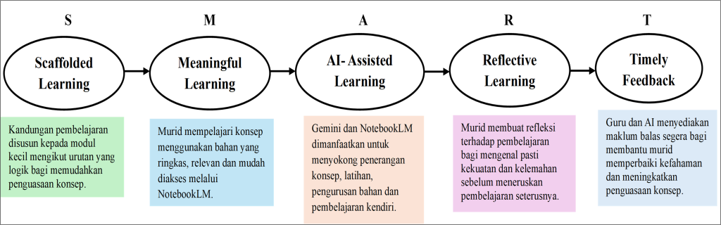 Pembelajaran Mikro Pintar: Kerangka Amalan Pengintegrasian Gemini dan NotebookLM dalam Pembelajaran Matematik Tambahan
