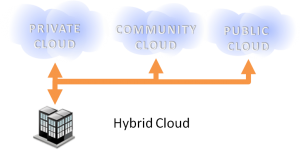 Hybrid-Cloud-Model